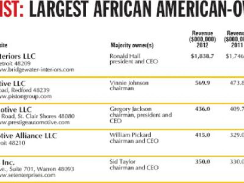 LARGEST AFRICAN AMERICANOWNED BUSINESSES
