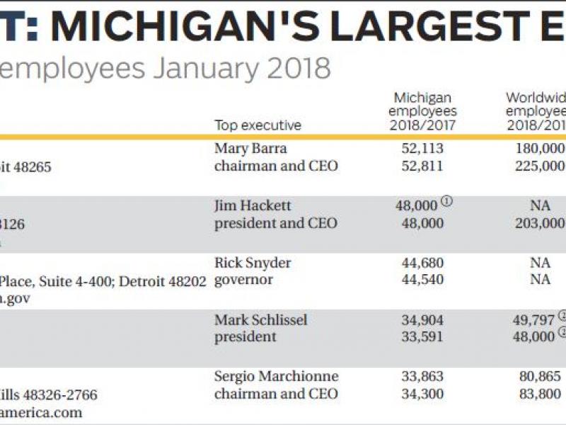 Largest Michigan employers The story behind the data